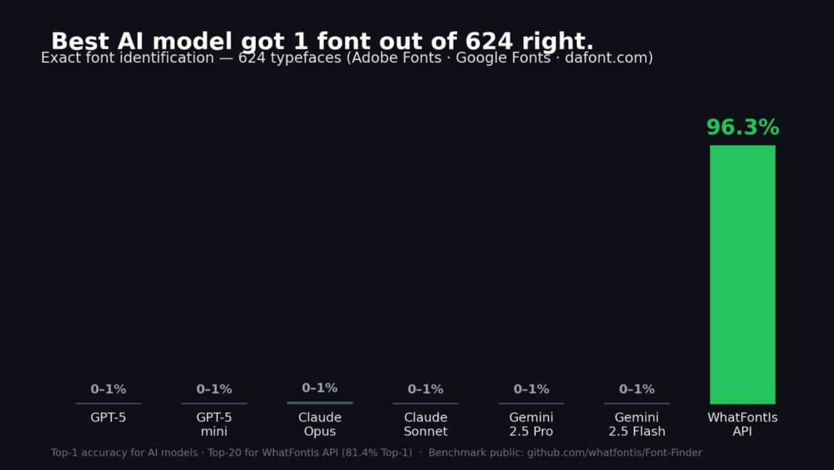 Can GPT-5, Claude, or Gemini Identify Fonts Better Than WhatFontIs.com
