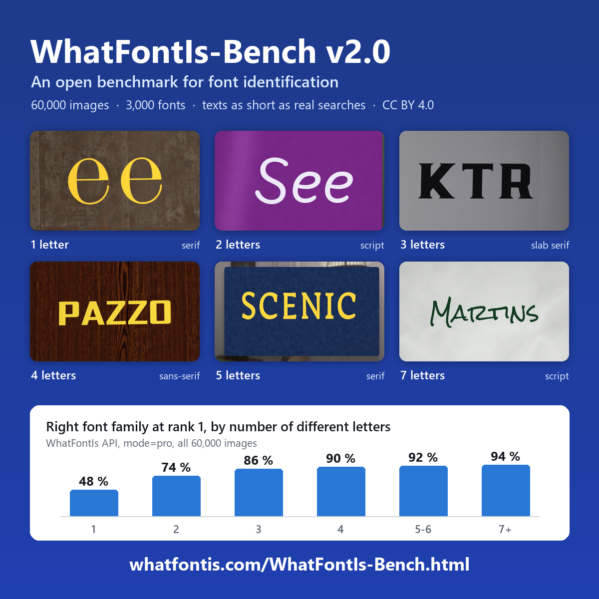 WhatFontIs-Bench v2.0 sample images and accuracy by number of letters